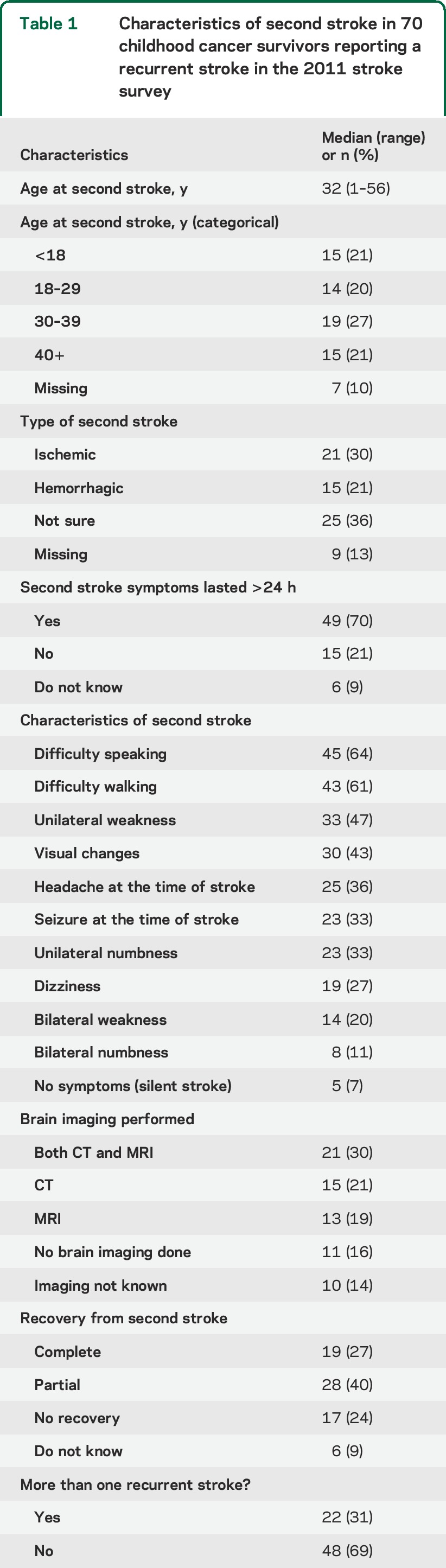 graphic file with name NEUROLOGY2014634568TT1.jpg