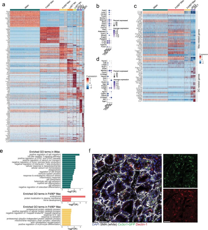 Extended Data Fig. 3