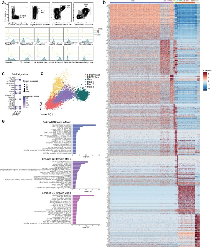 Extended Data Fig. 7