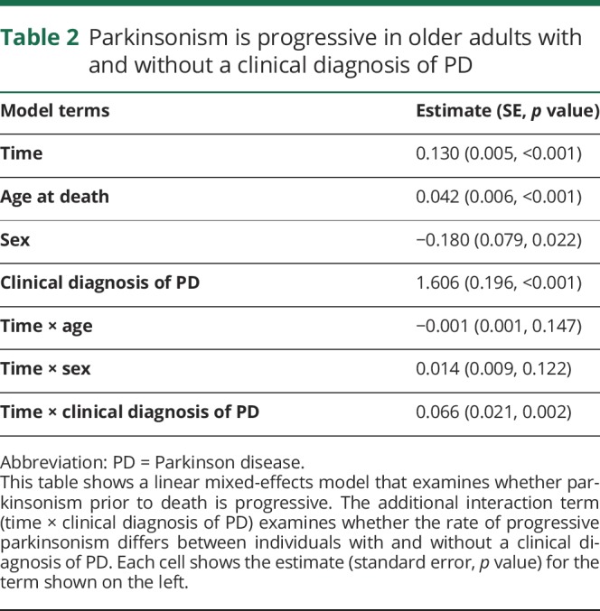 graphic file with name NEUROLOGY2018925438TT2.jpg