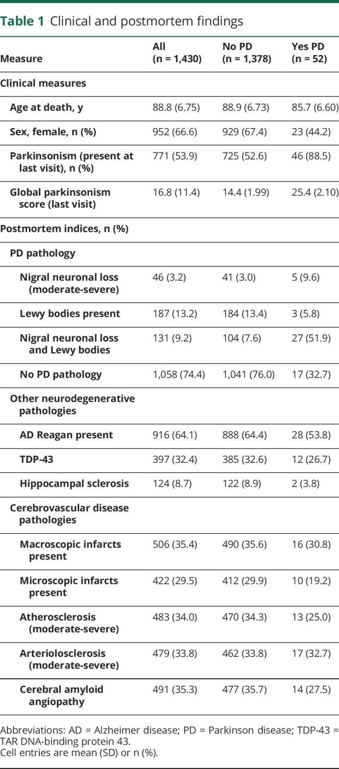 graphic file with name NEUROLOGY2018925438TT1.jpg