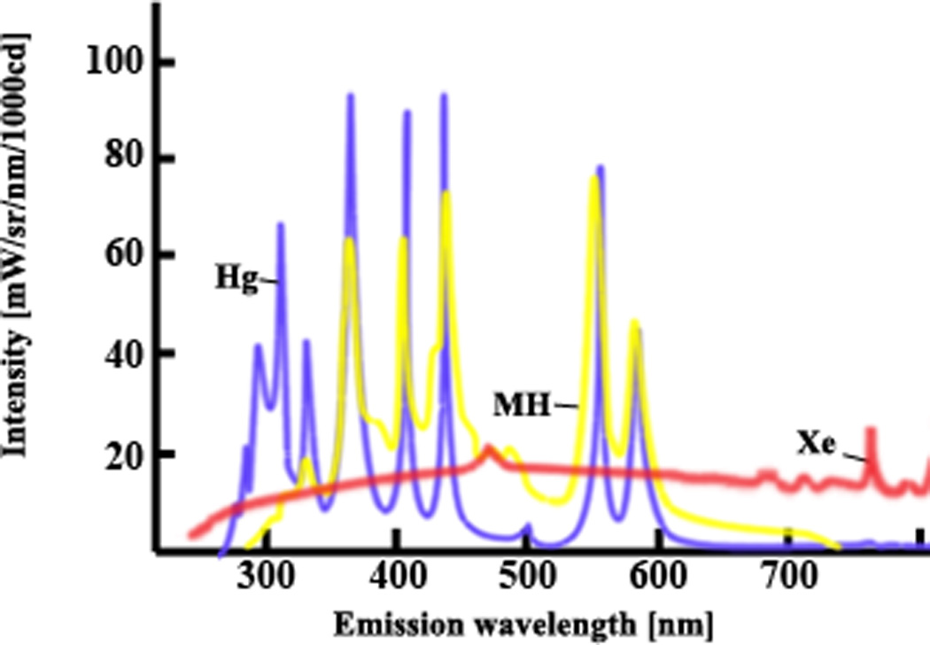 Figure 7