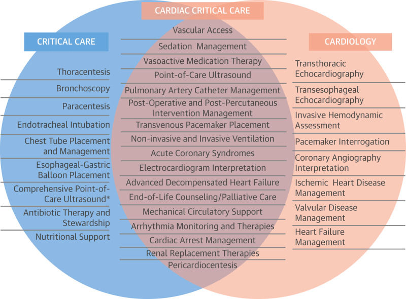 Figure 1 Venn diagram of critical care, cardiology, and cardiac critical care skillsets.