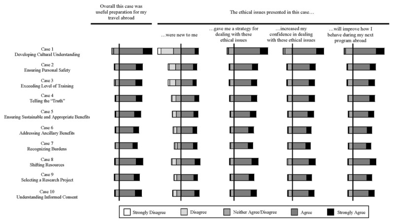 Diverging stacked bar chart demonstrating favorable review of cases by respondents