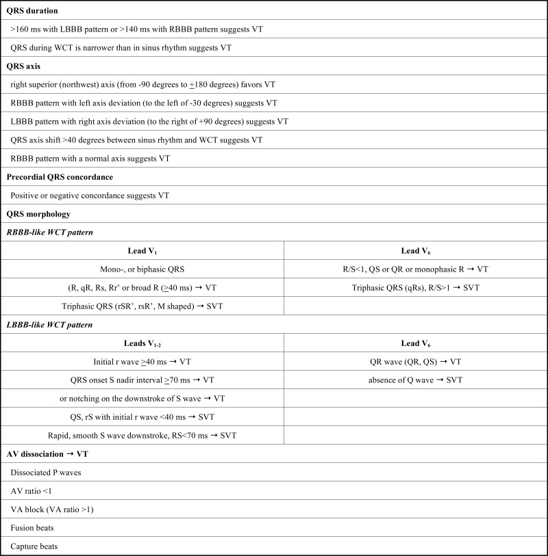Current Algorithms for the Diagnosis of wide QRS Complex Tachycardias - PMC