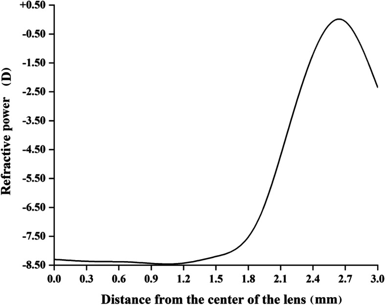 Fig. 2