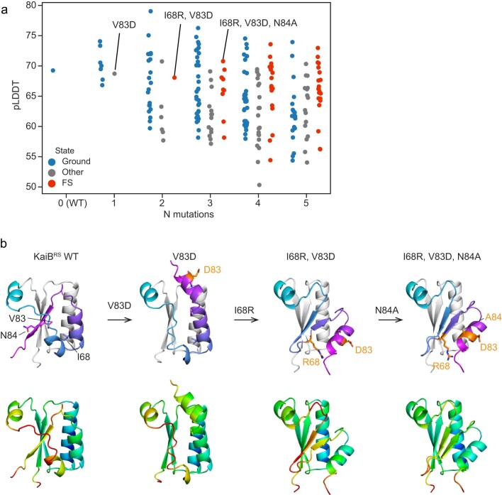 Extended Data Fig. 5