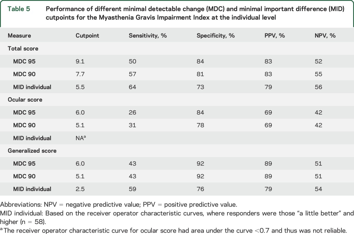 graphic file with name NEUROLOGY2017827303TT5.jpg