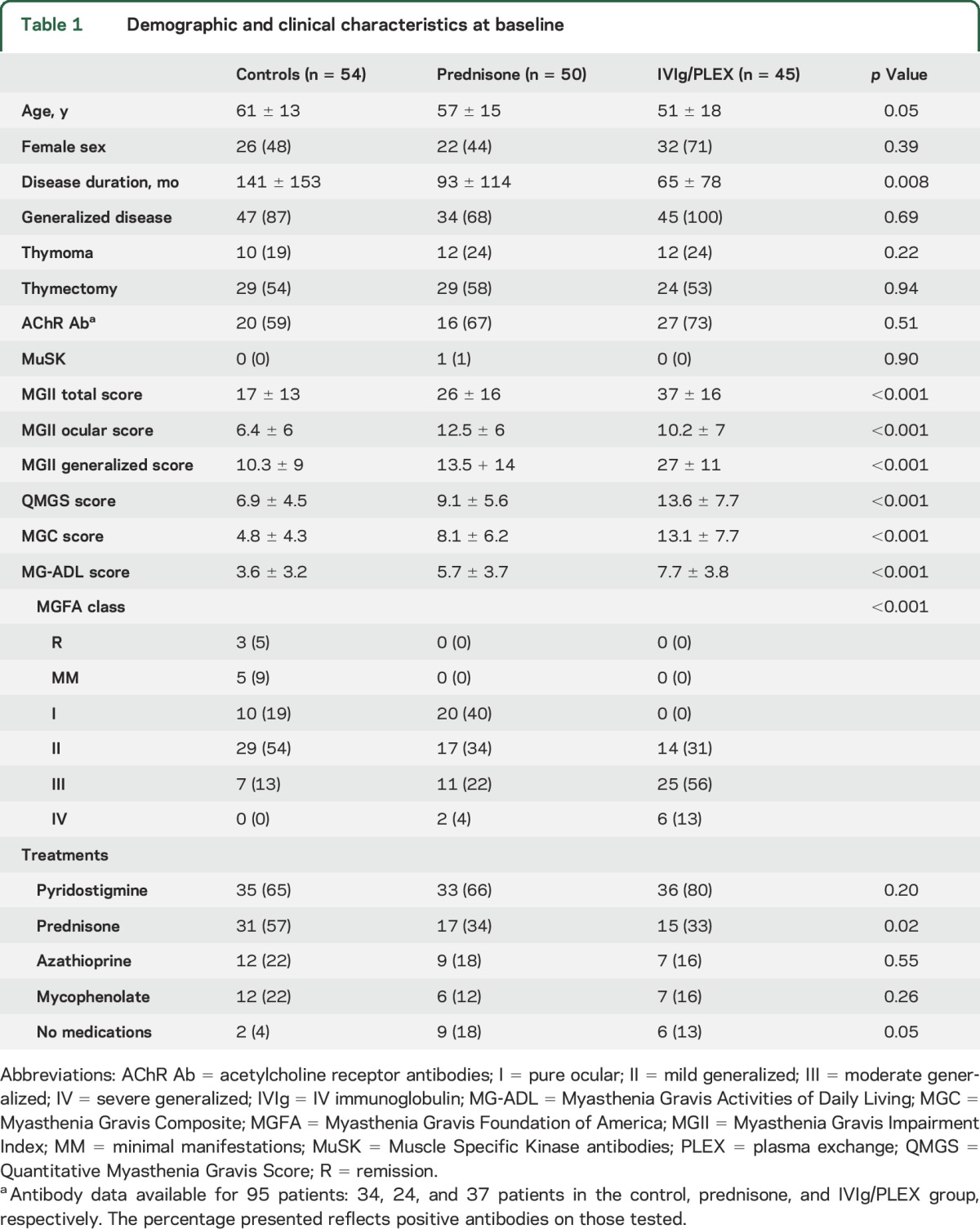 graphic file with name NEUROLOGY2017827303TT1.jpg