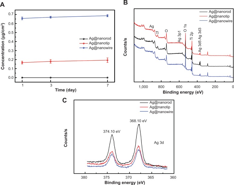 Figure 7