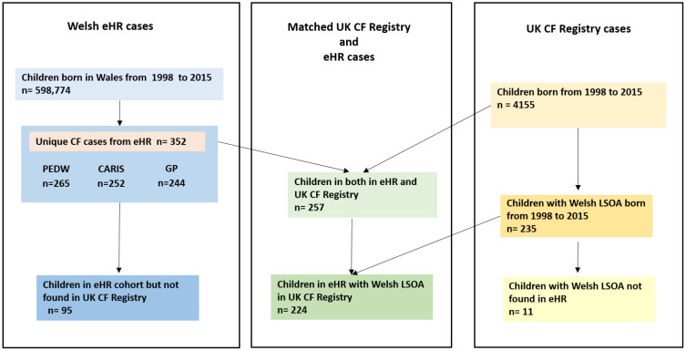 Figure 1: Illustration of the number of children with cystic fibrosis (CF) identified in electronic health records (EHR) in Wales, the number children in the UK CF Registry and the number of cases matched between the EHR cohort and the Registry. Sources used for identification of CF cases in EHR were Patient Episode Database for Wales (PEDW), Congenital Anomaly Register Information Service (CARIS) and Welsh Longitudinal General Practice (GP).