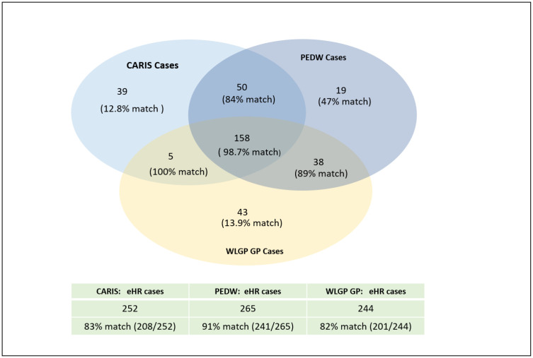 Figure 2: This diagram shows the number of children with CF codes in CARIS, PEDW and WLGP and the percentage of children matched to the UK CF Registry data. The table at the bottom of the figure gives the total number of cases identified in each EHR data source and the percentage of children found in the UK CF Registry.