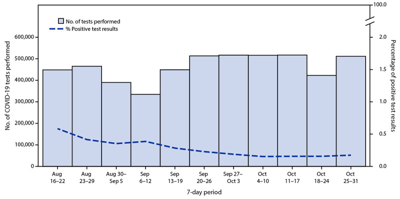 Figure is a histogram indicating the number of SARS-CoV-2 tests performed and percentage of positive test results in transitional kindergarten through grade 12 public school districts in Los Angeles County, California during August 16–October 31, 2021.