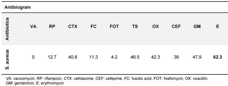 Table 2