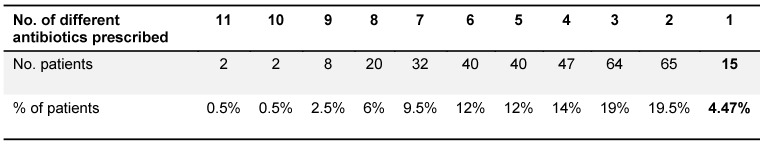 Table 3