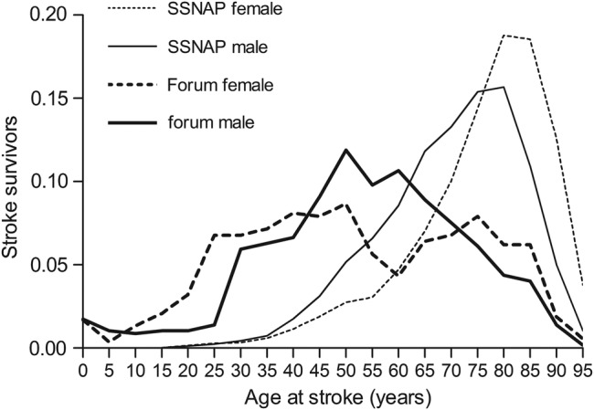 Figure 2