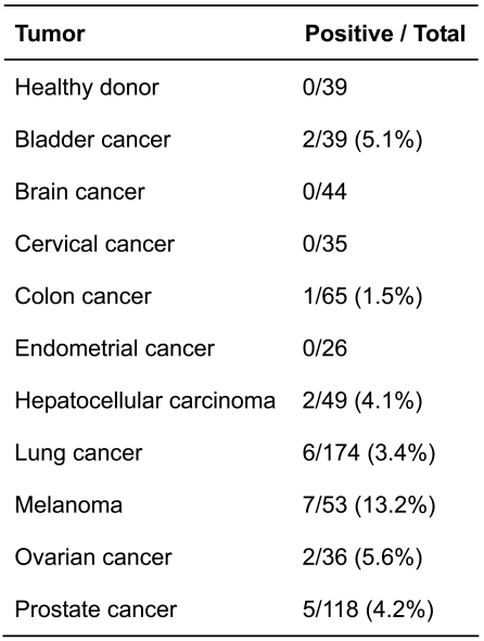 Table 2