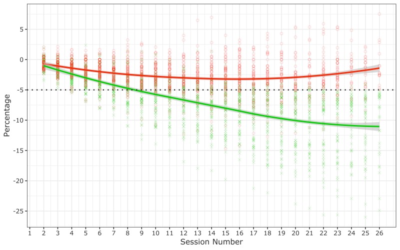 This graph plots values along a y-axis (percentage weight change) and an x-axis (number of sessions, from 1 through 26). For each session and each participant in the program, the graph indicates a percentage change in weight. It shows that participants who met the target weight-loss goal crossed the 5% weight-loss threshold at approximately session 9. It also shows that among those who did not achieve the 5% weight-loss goal, participants lost a percentage of body weight slowly but steadily until about session 16, at which point the they began to gain a percentage of body weight slowly and steadily until session 26. Among those who achieved 5% weight loss, the percentage of body weight declined at a faster rate than the rate among those who did not achieve goal, and it continued to decline steadily until session 26.