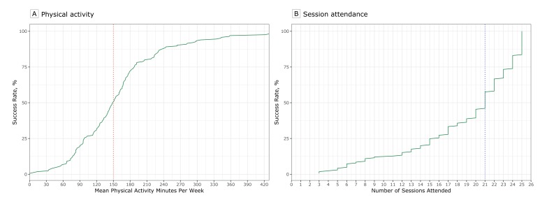 Participants who reported an average of at least 150 minutes of physical activity per week or attended at least 21 sessions during the program had a 50% success rate in achieving the 5% weight loss goal. The steep slope of the line indicates that increasing the physical activity to more than 150 minutes is associated with significantly higher success rates. Similarly, attending 21 sessions is associated with a 50% success rate, but the slope of the line indicates that increasing attendance to more than 21 sessions is associated with much higher success rates.