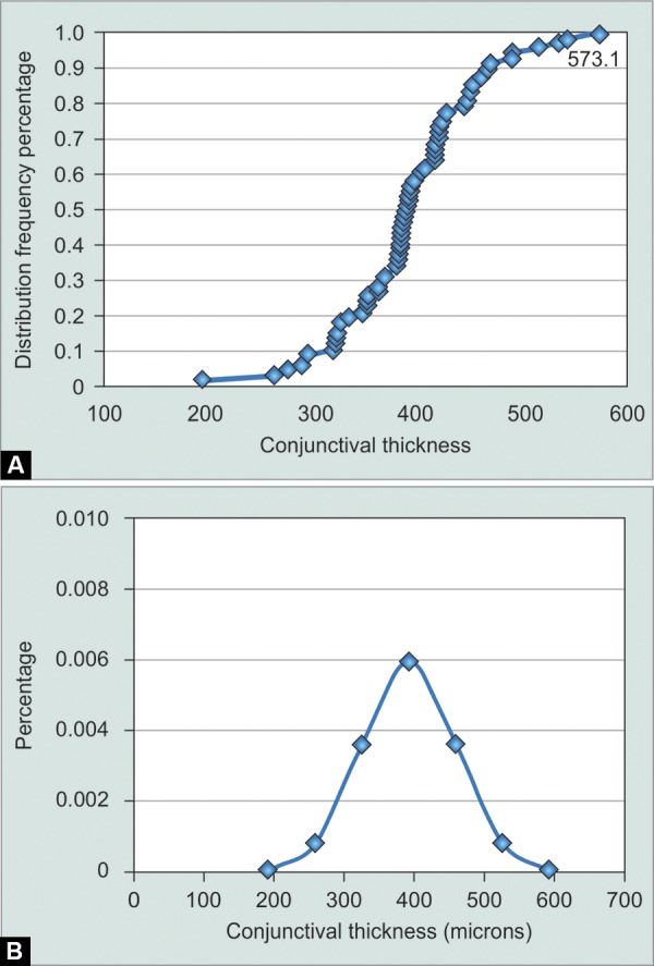 Graphs 1A and B