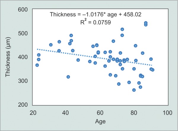 Graph 2