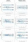 Performance of the pipeline for cross-sectional area. Bland-Altman
plots show agreement between the predicted and ground truth muscle and
adipose tissue cross-sectional areas at T5, T8, and T10 vertebral bodies.
The pipeline is compared with human analysts. SD = standard
deviation.