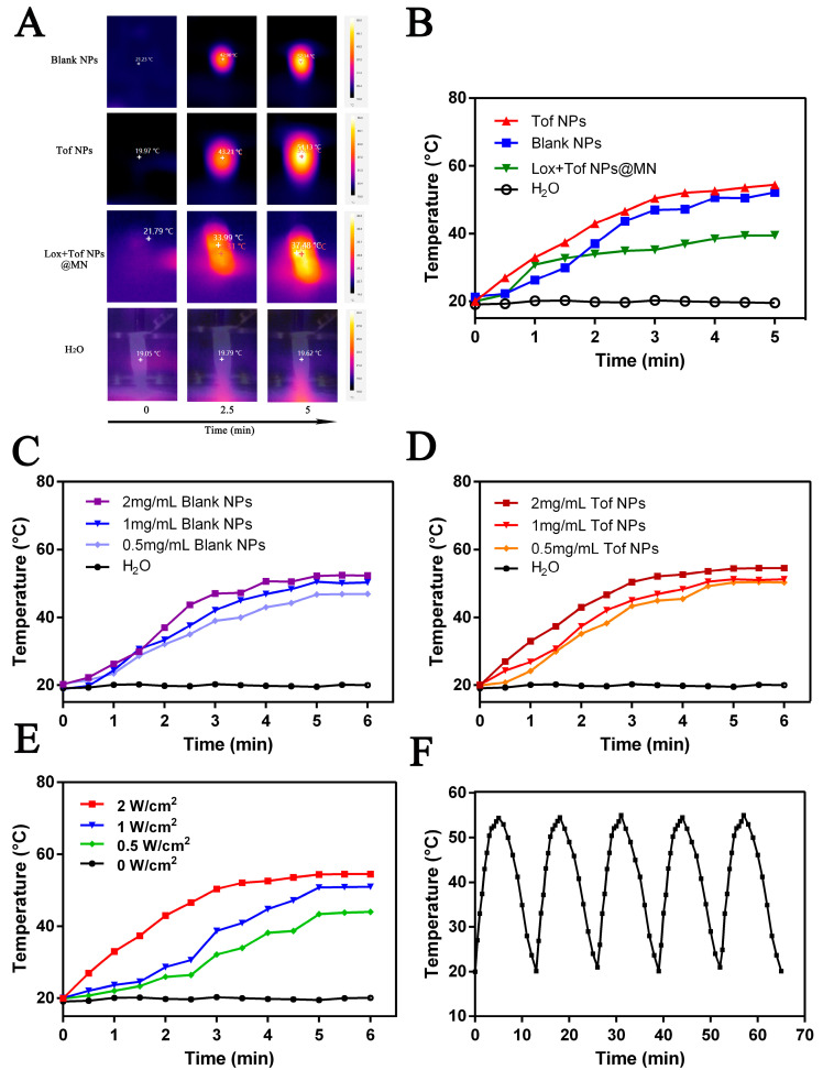 Figure 5