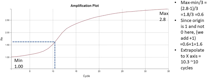 Figure 3