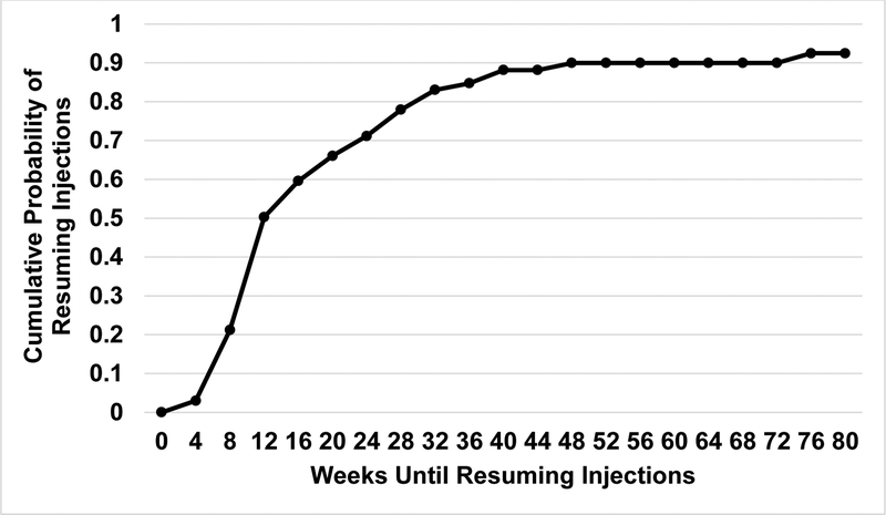 Figure 5: