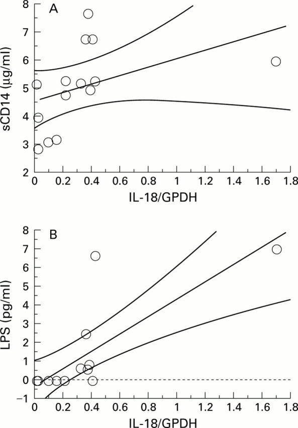 Figure 6  