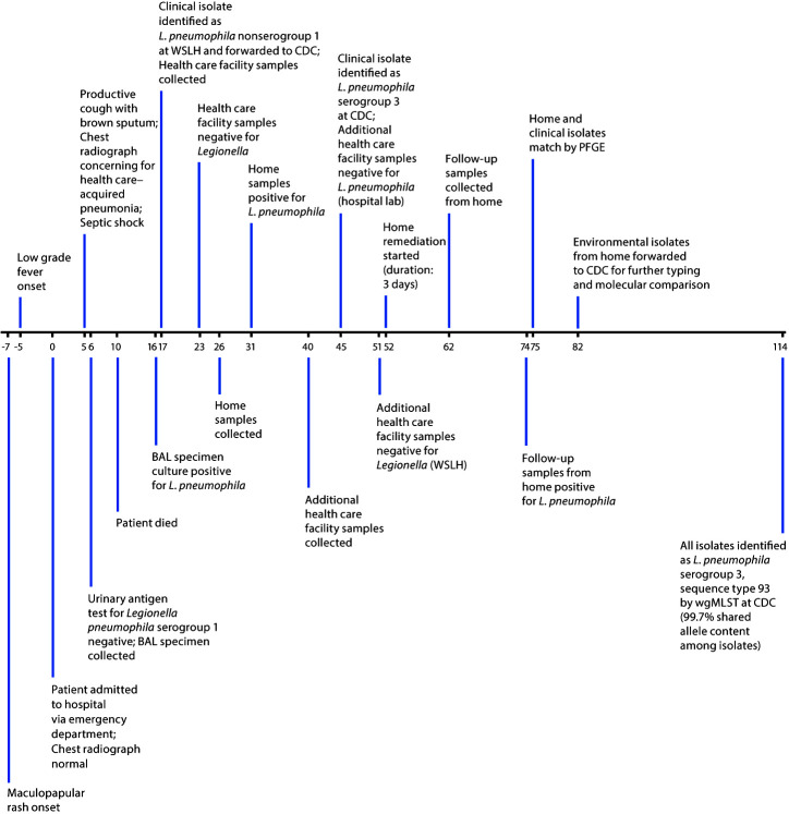 The figure shows a timeline of events in the 2018 investigation of a fatal case of Legionnaires’ disease in a resident of Wisconsin.