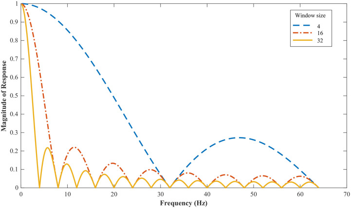 Fig 7