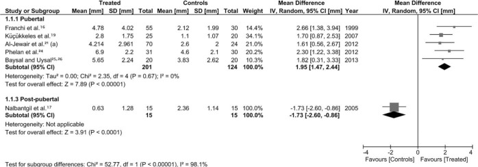 Figure 2. Forest plot (mean difference and 95% CI) for the total mandibular length changes (in mm) for pubertal and postpubertal subjects. (a) Pooled means and SDs from two groups compared to a single control group.