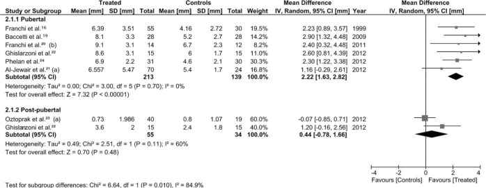 Figure 4. Forest plot (mean difference and 95% CI) for the total mandibular length changes (in mm) for pubertal and postpubertal subjects. (a) Pooled means and SDs from two groups compared to a single control group. (b) Only pubertal subjects of the sample.