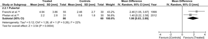 Figure 5. Forest plot (mean difference and 95% CI) for the composite mandibular length changes (in mm) for pubertal and postpubertal subjects.