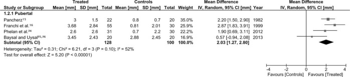 Figure 3. Forest plot (mean difference and 95% CI) for the composite mandibular length changes (in mm) for pubertal and postpubertal subjects.