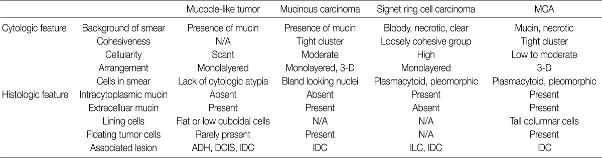 graphic file with name kjpathol-46-611-i003.jpg