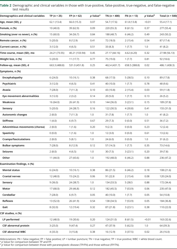 graphic file with name NEUROLOGY2018896613TT2.jpg