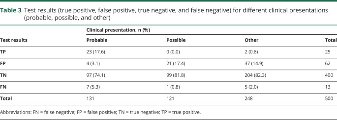 graphic file with name NEUROLOGY2018896613TT3.jpg