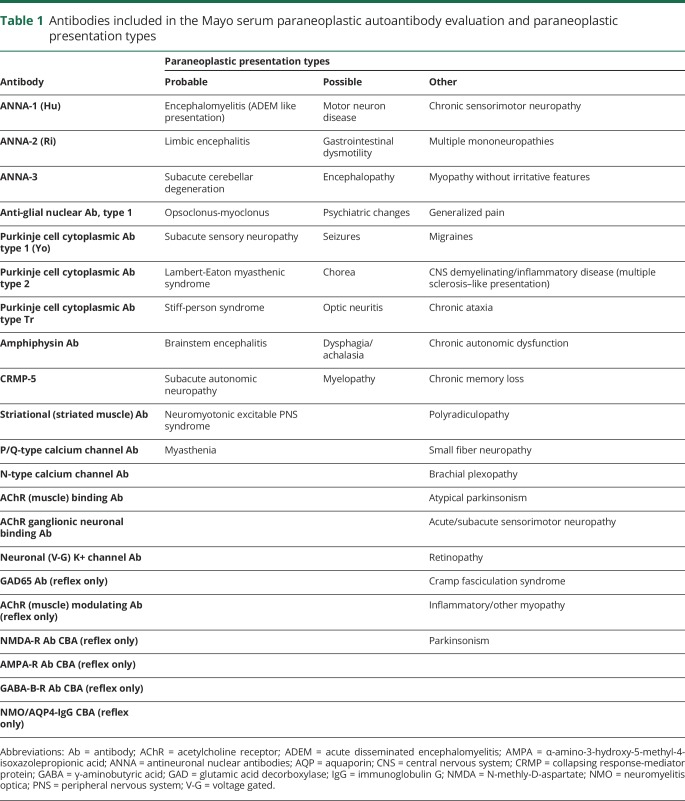 graphic file with name NEUROLOGY2018896613TT1.jpg