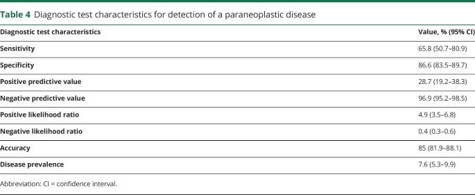 graphic file with name NEUROLOGY2018896613TT4.jpg