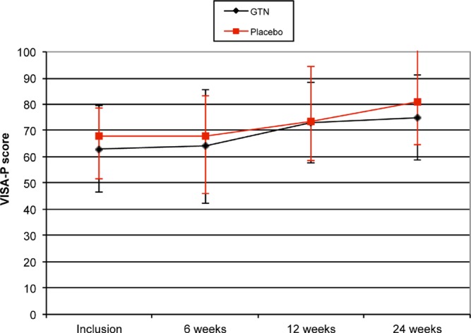 Figure 2