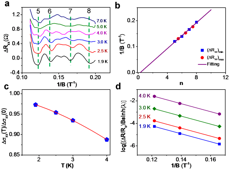 Figure 5