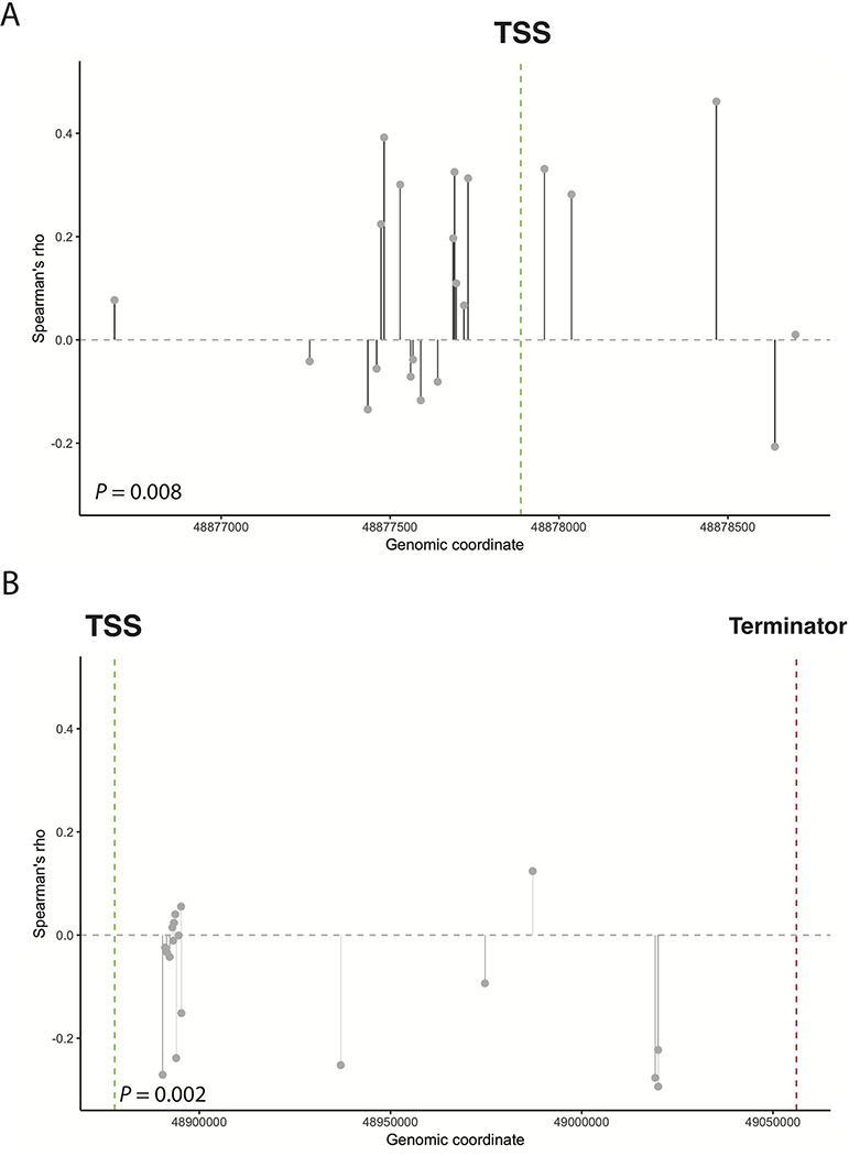 Figure 3: