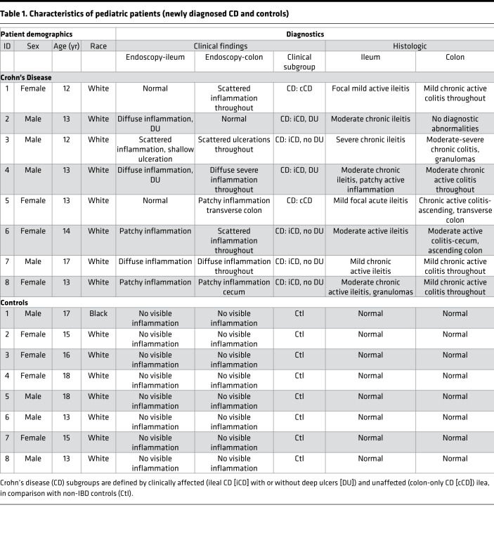 graphic file with name jciinsight-3-122104-g216.jpg