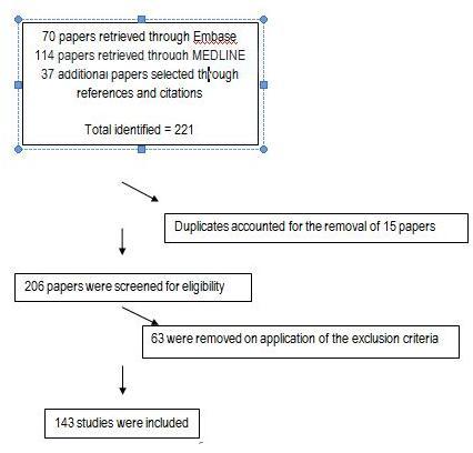 Flow diagram of the search and selection of papers