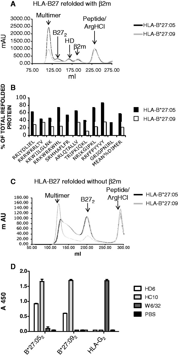 The arthritis-associated HLA-B*27:05 allele forms more cell surface B27 ...