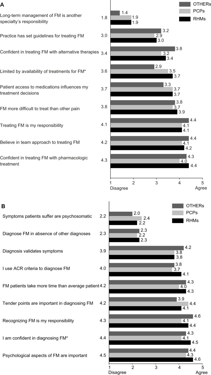 Variations in the management of fibromyalgia by physician specialty