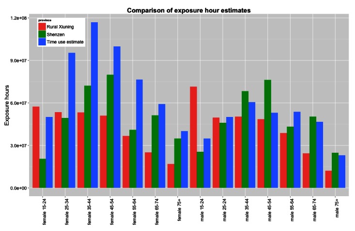 Comparison of exposure estimates reported by Cowling et al