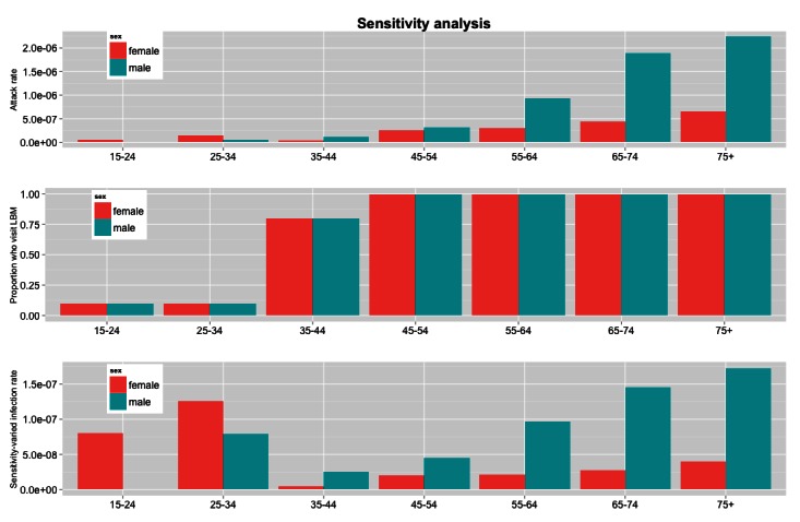 Sensitivity analysis